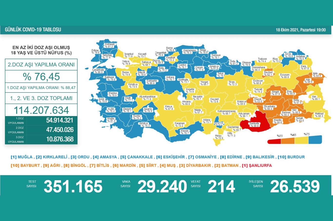 Türkiye'de Covid-19 nedeniyle 214 kişi vefat etti, 29 bin 240 yeni vaka tespit edildi